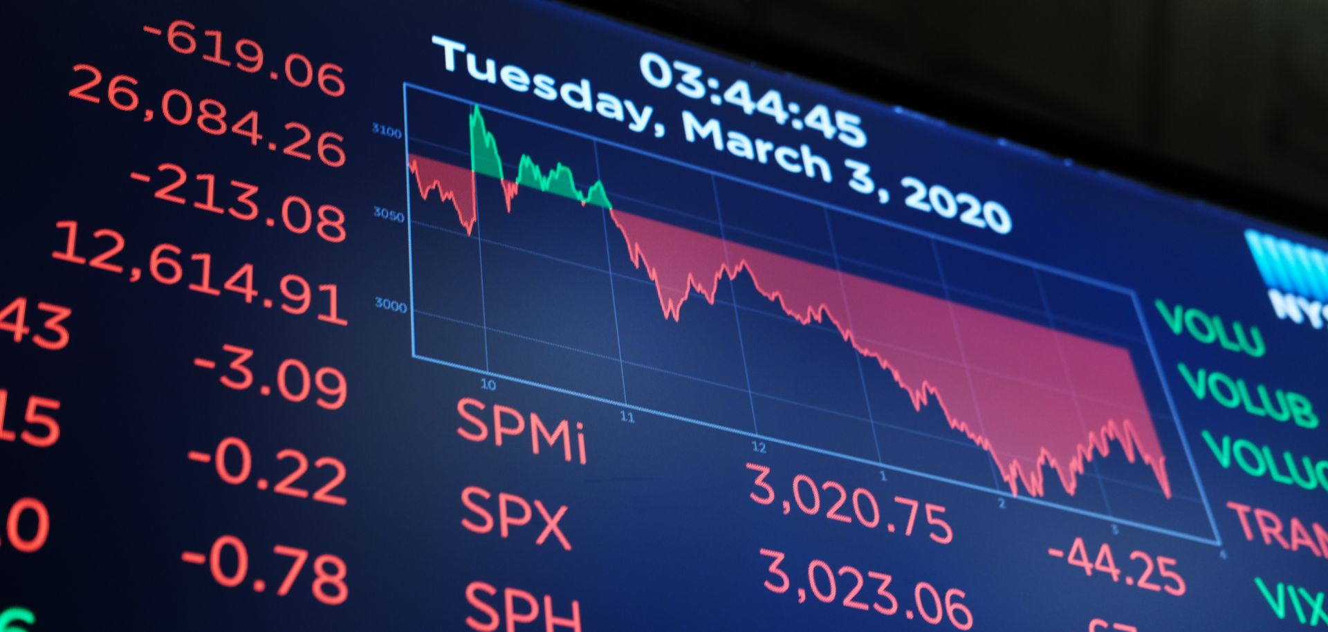 A close-up shot of board on the floor of the New York Stock Exchange (NYSE) on March 03, 2020. The board shows mostly negative losses in red, as stocks on Wall Street fell once again amid growing concerns over the coronavirus outbreak.