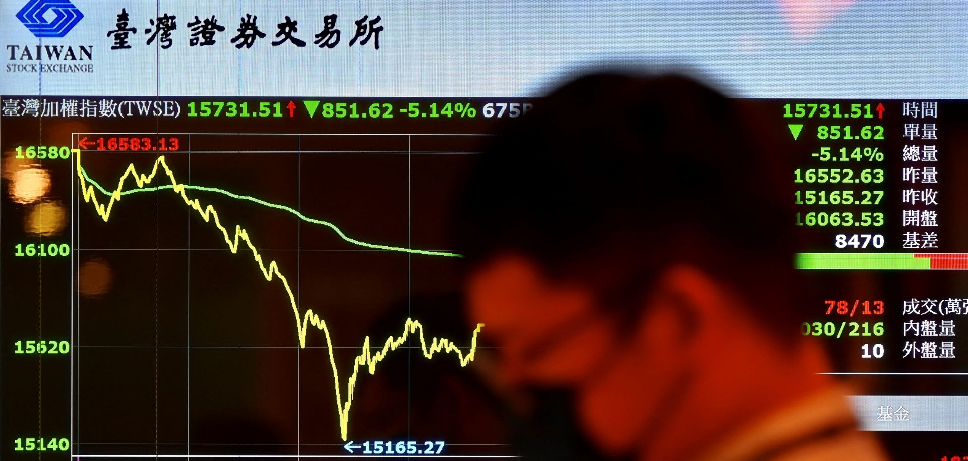 A man walks past a monitor outside the Taiwan Stock Exchange in Taipei on May 12, 2021.