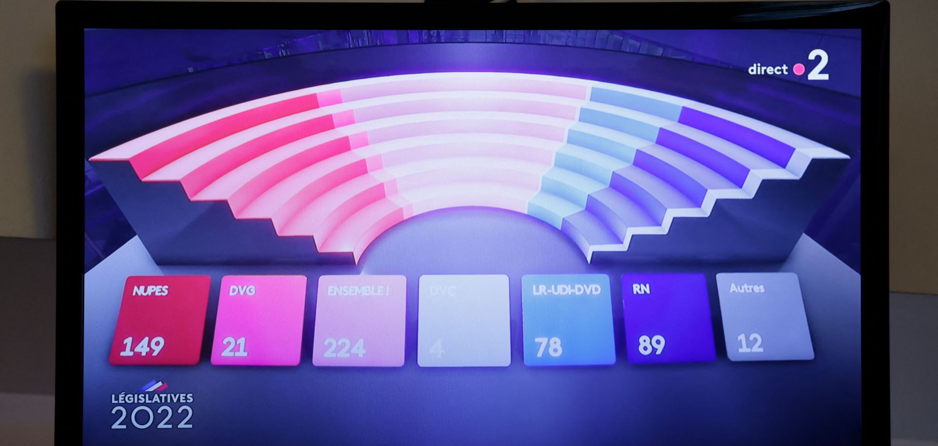A photograph taken on June 19, 2022, shows a TV screen displaying the first results of the second round of France's parliamentary elections at a hotel in Paris.