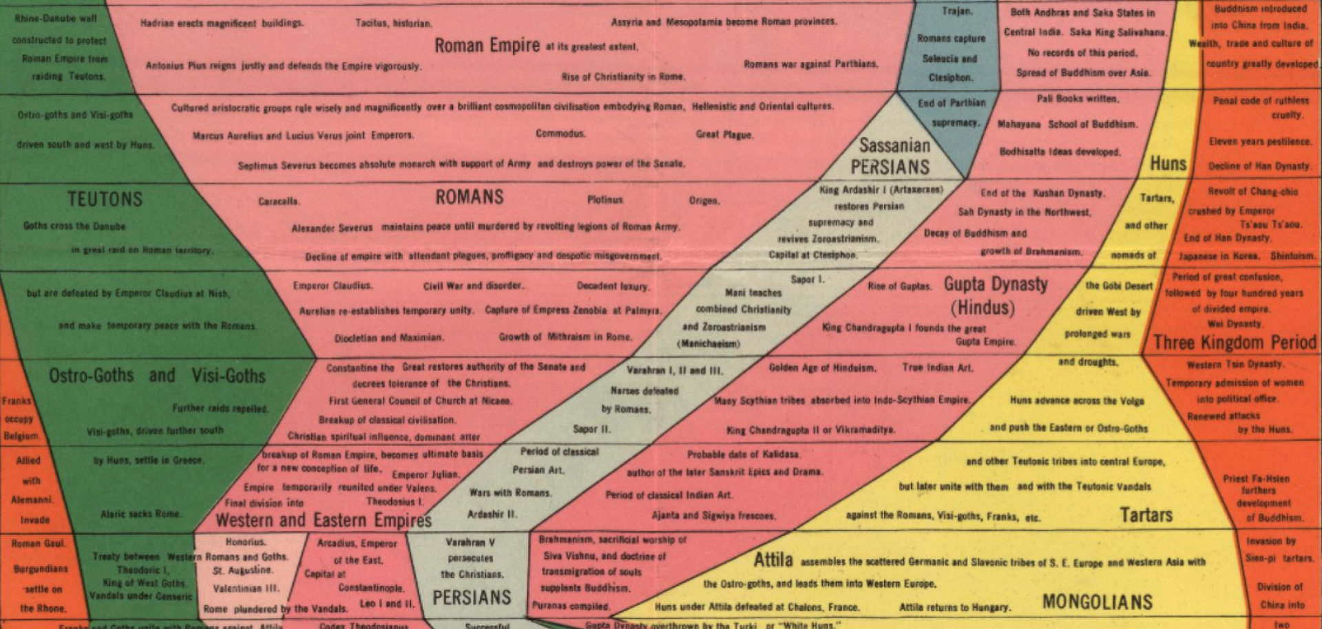 This visualization is effective at showing the ascent and decline of various states, nations and empires.