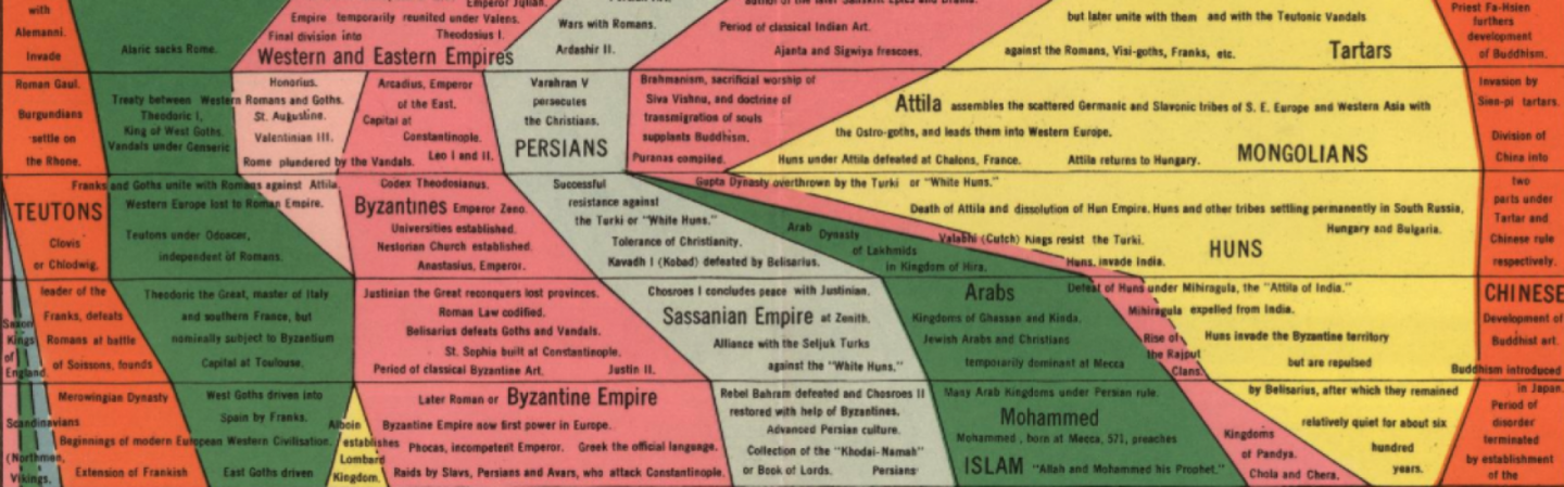 Histomap: Visualizing The 4,000 Year History Of Global Power